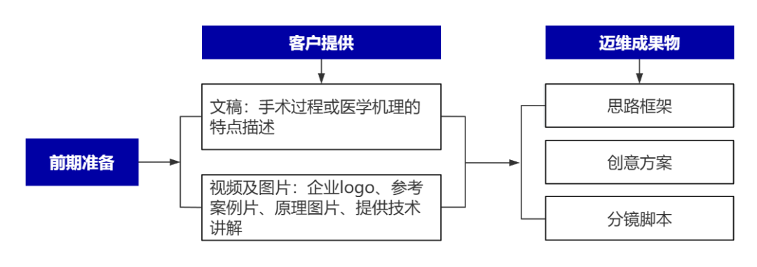 企業(yè)制作工程施工|自動化生產(chǎn)線|產(chǎn)品演示|醫(yī)學行業(yè)三維動畫要準備哪些資料，以便有效地提供給三維動畫制作公司呢？(圖8)